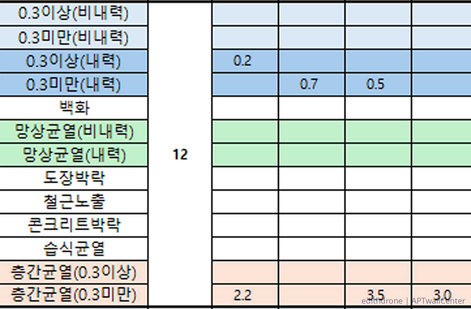 한 개 층의 하자 유형별 수량과 물량을 확대한 물량집계표 예시